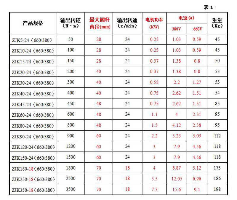 礦用隔爆型一體式閥門電動(dòng)裝置ZBK20-24說(shuō)明書(shū)